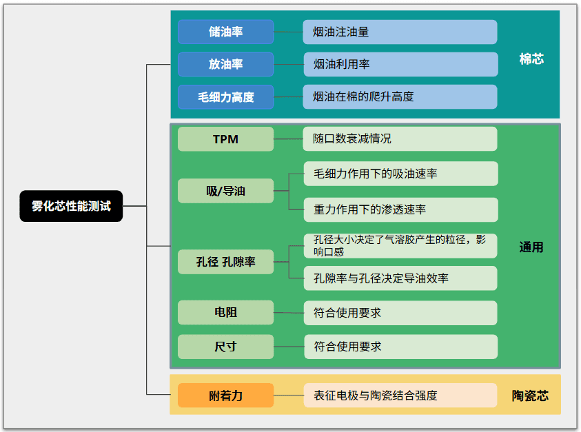 雾化芯性能评估指标图