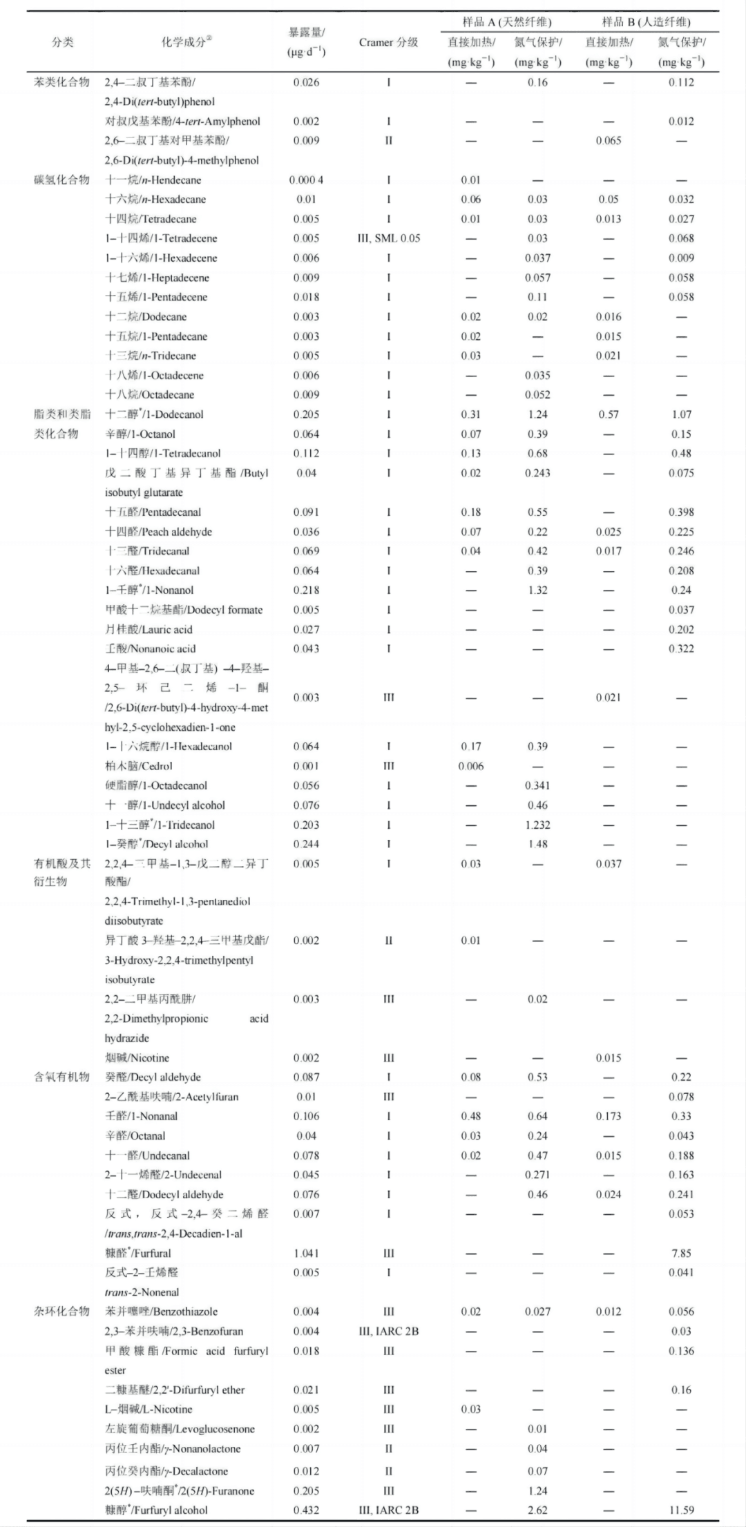 两种棉芯在不同条件下检出的挥发性化学成分