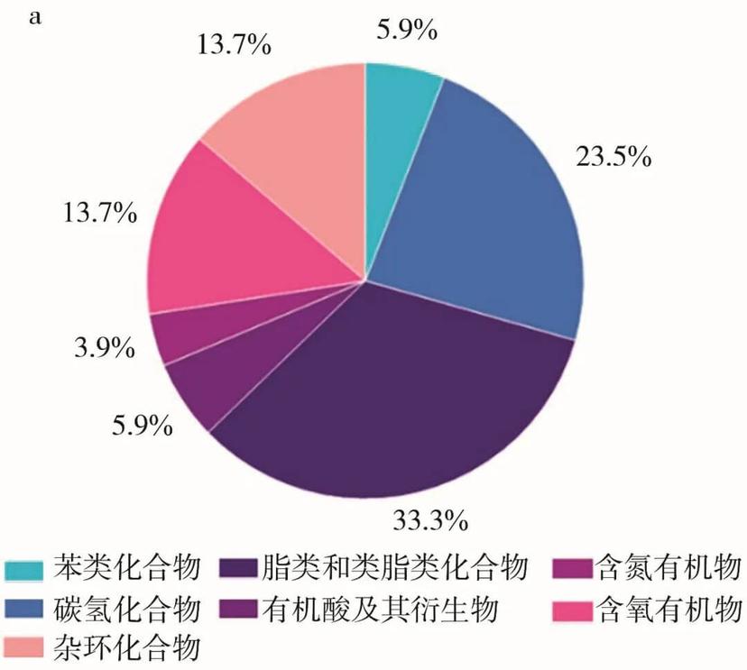 样品A全部检出化学成分的类别及所占比例