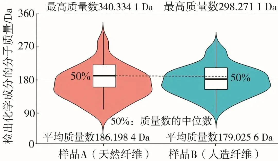 两种样品检出化学成分分子质量对比小提琴图