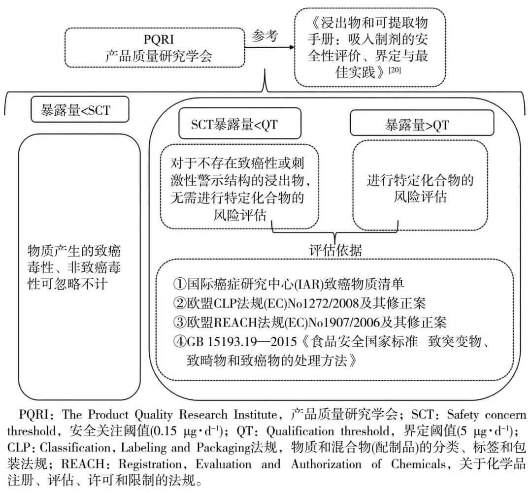 检出化学成分的风险评估分析流程