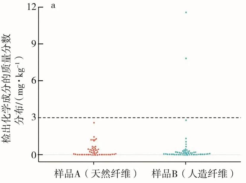两种样品检出化学成分的质量分数对比蜜蜂群图