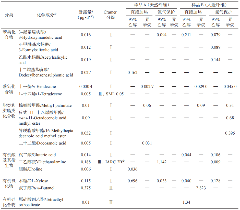 两种棉芯在不同条件下检出半挥发性和不挥发性化学成分的质量分数