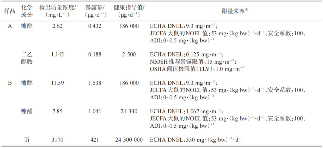 重点化学成分评估暴露量