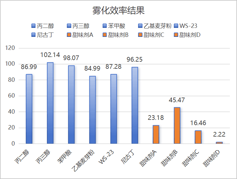 电子烟雾化效率测试图表