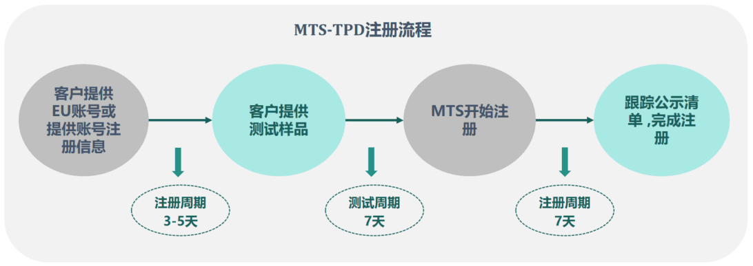 TPD注册流程