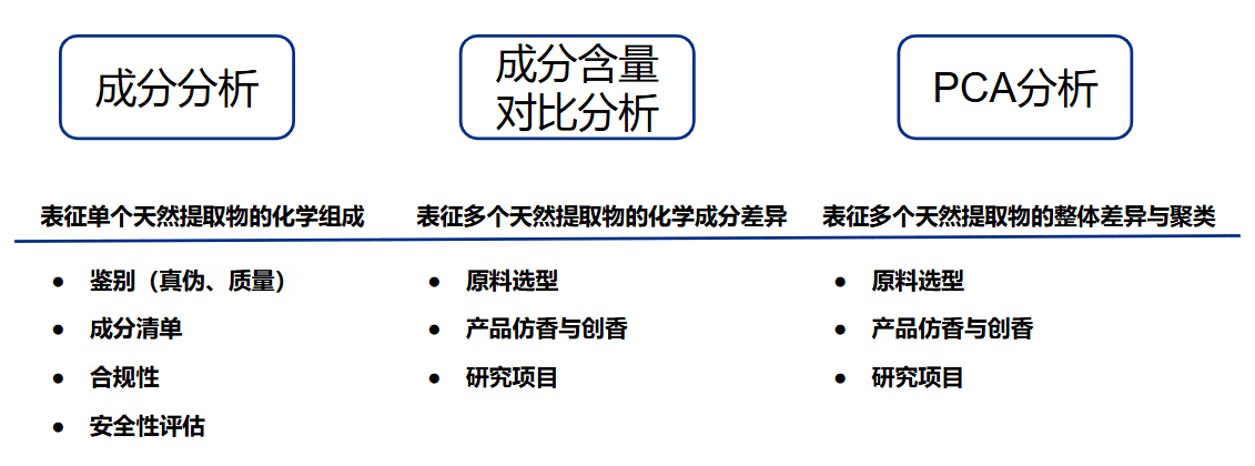 天然提取物成分分析的目的