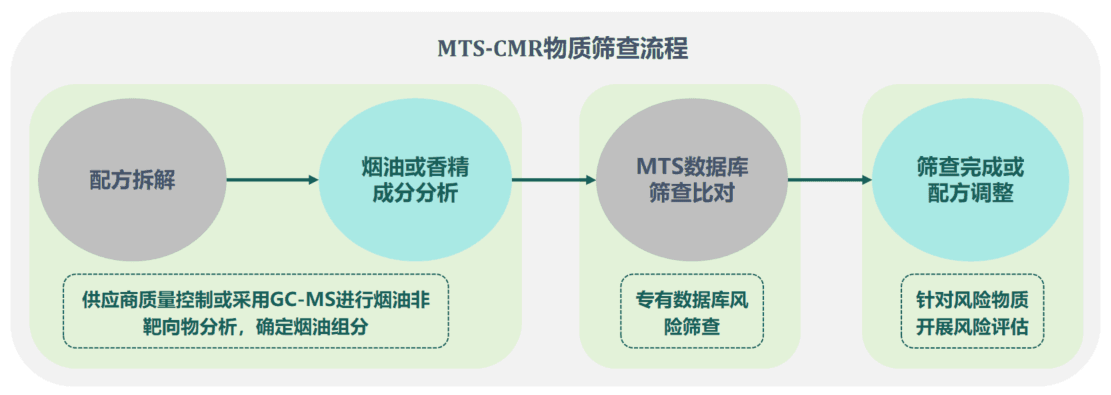 烟油中CMR物质筛查工作流程