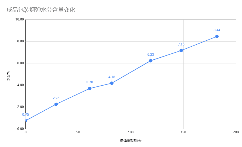 葡萄口味电子烟货架期风味研究图表