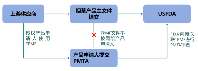 TPMF信息保护流程