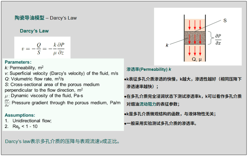 陶瓷导油速率示意图