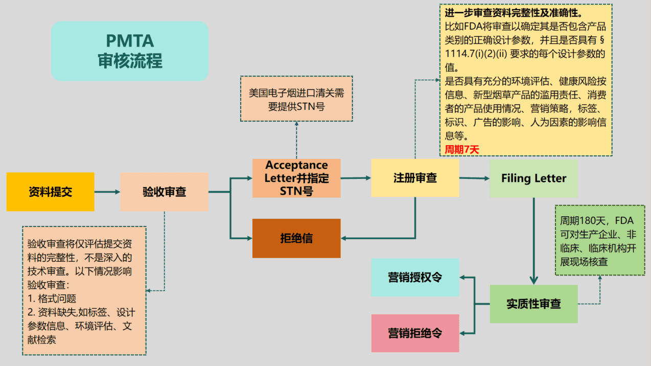 PMTA审核流程