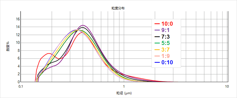 不同配比对电子烟气溶胶粒径分布的影响