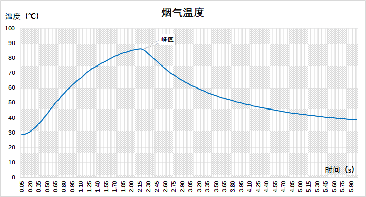 烟气温度曲线图