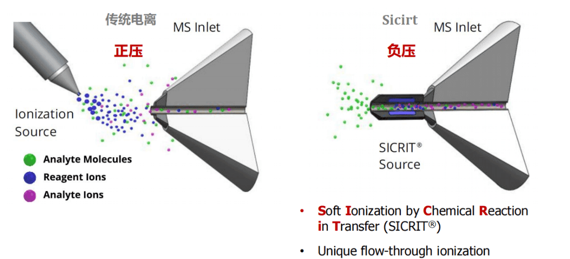 SICRIT工作原理