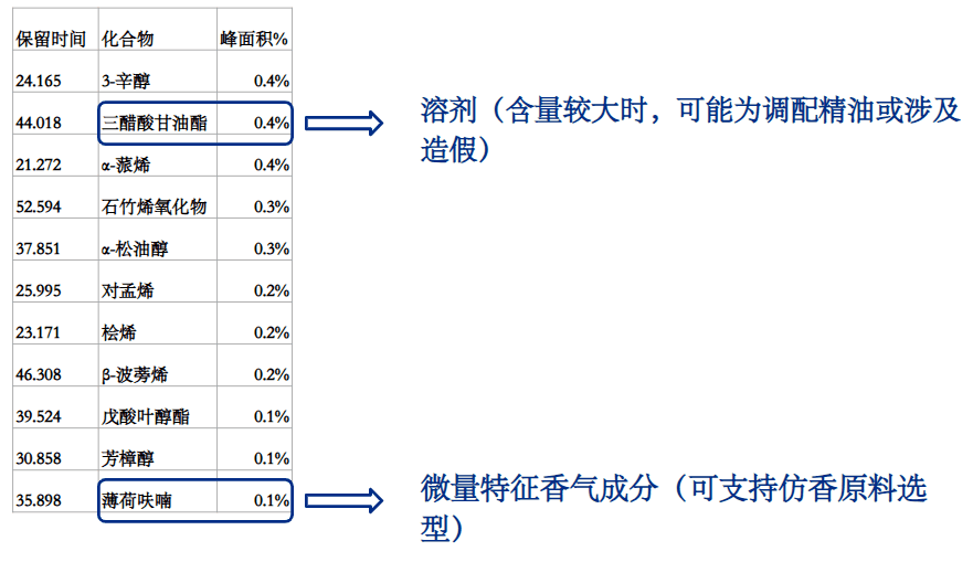 薄荷油成分分析1