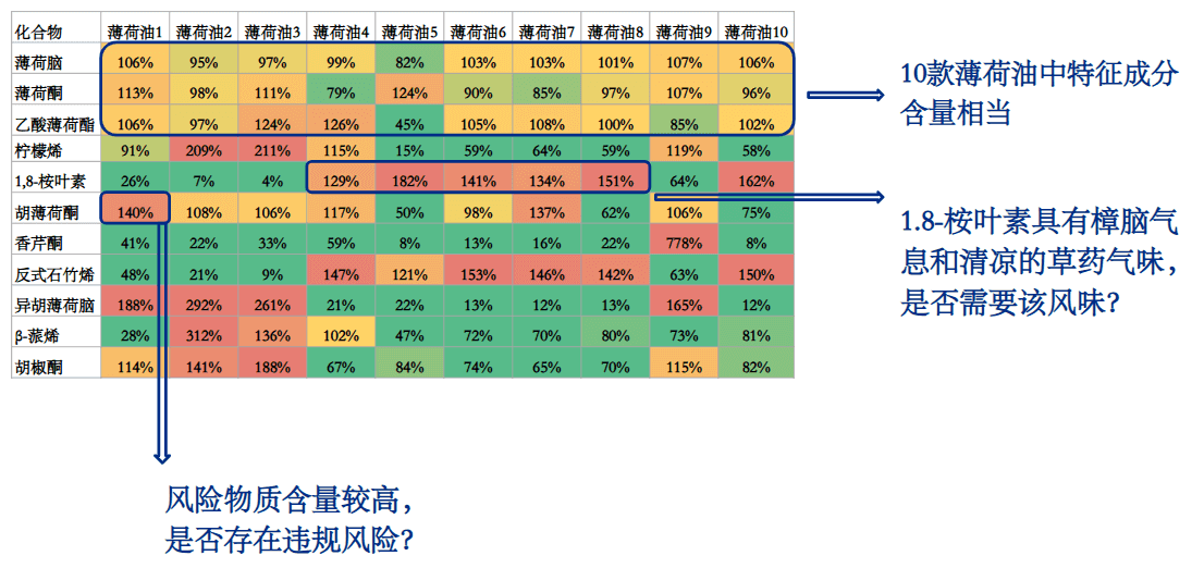 薄荷油含量对比分析
