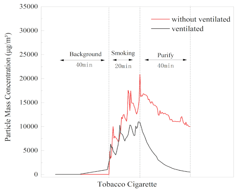 二手烟颗粒物质量浓度实时监测