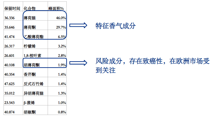 薄荷油成分分析2