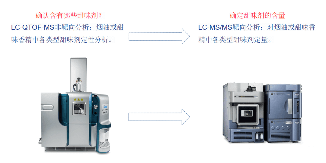 甜味剂分析图表1
