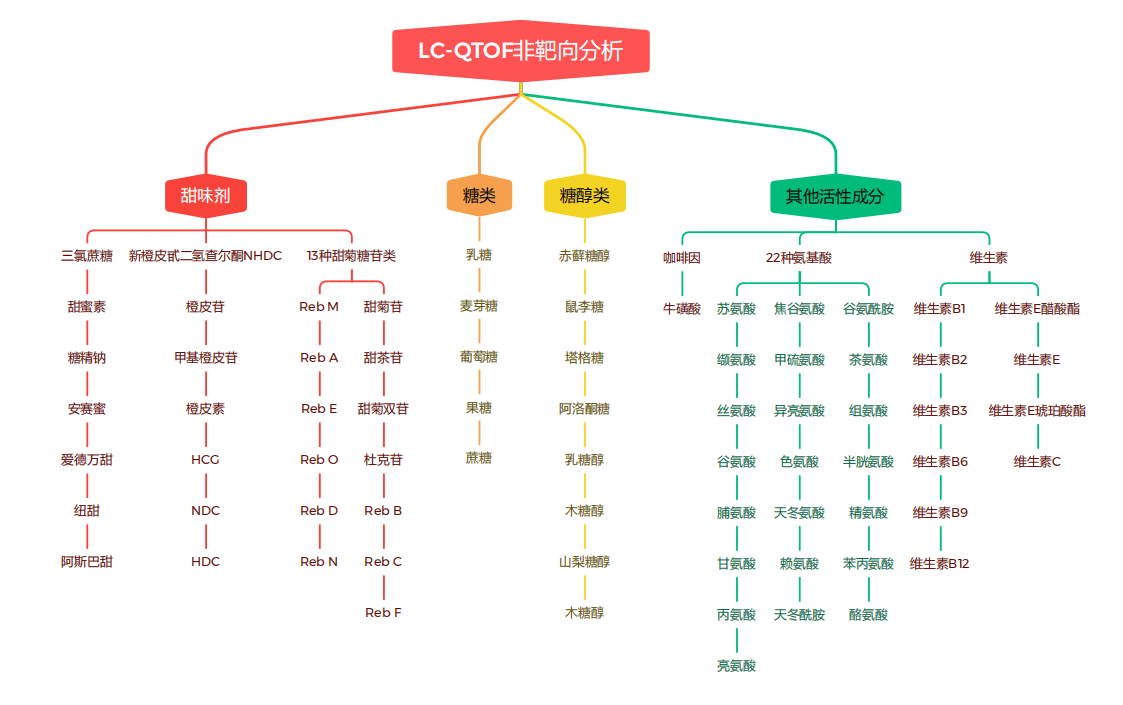 甜味剂分析图表2